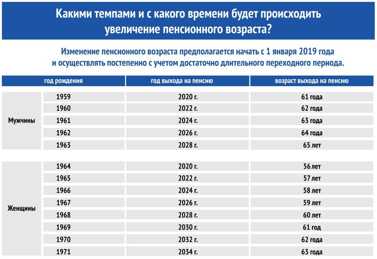 Повышение пенсионного возраста женщинам в России с 2019 года